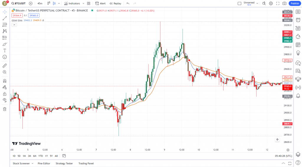 دانلود رایگان و آموزش اندیکاتور نوسان گیری GDAX EMA Cross برای ارز دجیتال و فارکس در تریدینگ ویو تایم فریم 30 دقیقه