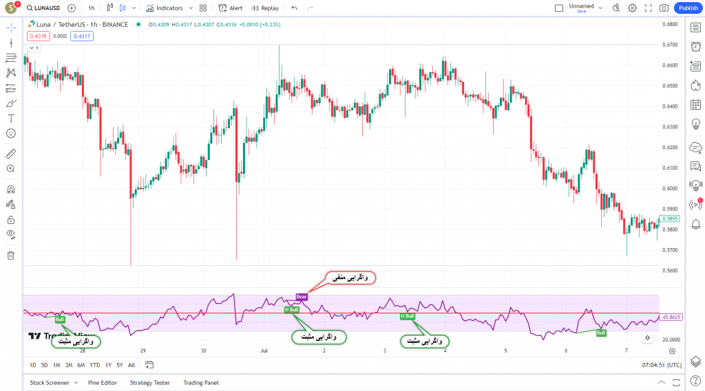 دانلود رایگان و آموزش اندیکاتور نوسان گیری RSI Divergence Indicator برای ارز دجیتال و فارکس در تریدینگ ویو تایم فریم یک ساعت