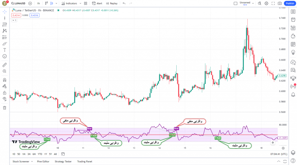 دانلود رایگان و آموزش اندیکاتور نوسان گیری RSI Divergence Indicator برای ارز دجیتال و فارکس در تریدینگ ویو تایم فریم یک ساعت