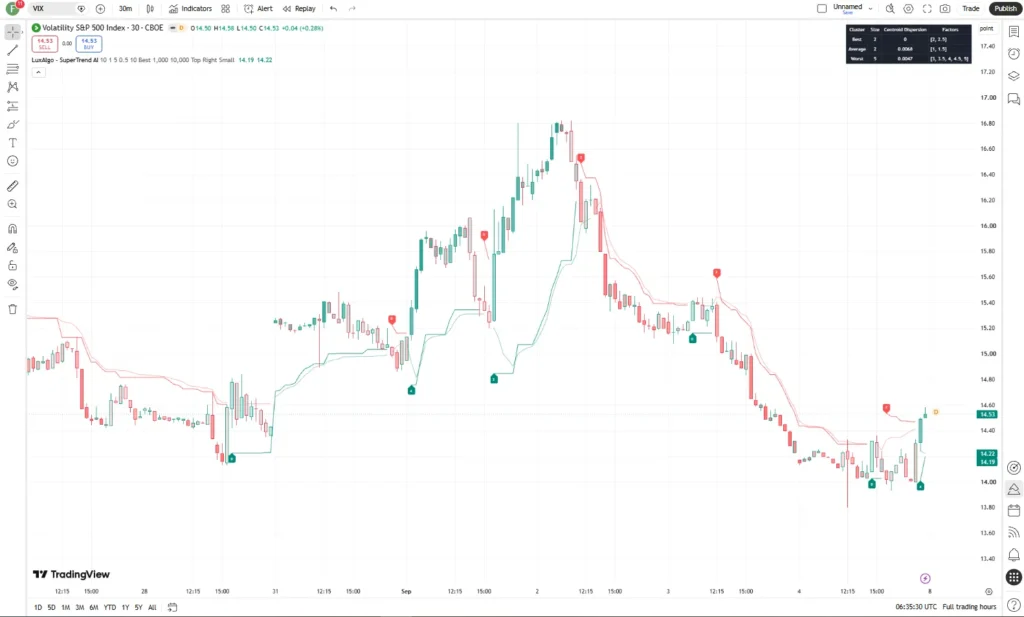 اندیکاتور SuperTrend AI