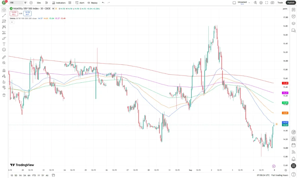 دانلود اندیکاتور Smoothed Moving Average برای نمایش همزمان پنج میانگین متحرک هموار شده در تریدینگ ویو برای ارزدیجیتال