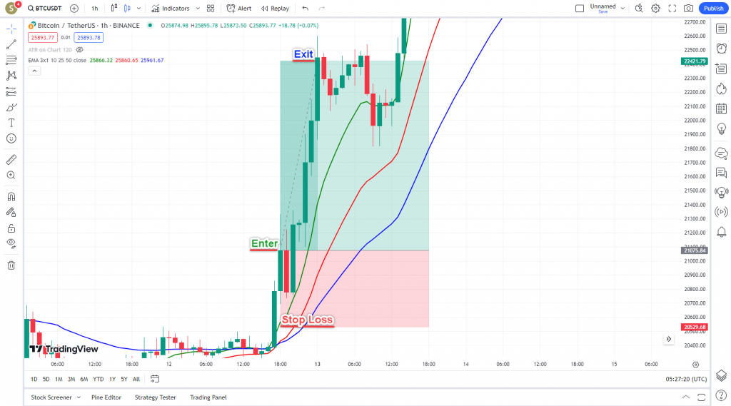 دانلود رایگان و آموزش اندیکاتور نوسان گیری 3EMA برای ارز دیجیتال و فارکس در تریدینگ ویو تایم فریم یک ساعت