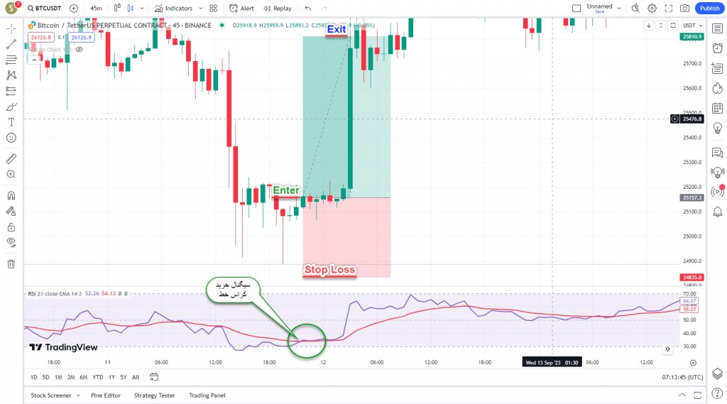 دانلود رایگان و آموزش اندیکاتور نوسان گیری Relative Strength Index برای ارز دیجیتال و فارکس در تریدینگ ویو تایم فریم 45 دقیقه
