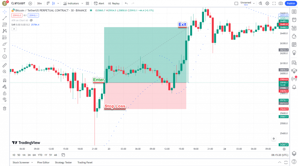 دانلود رایگان و آموزش اندیکاتور نوسان گیری Parabolic SAR برای ارز دیجیتال و فارکس در تریدینگ ویو تایم فریم 30 دقیقه