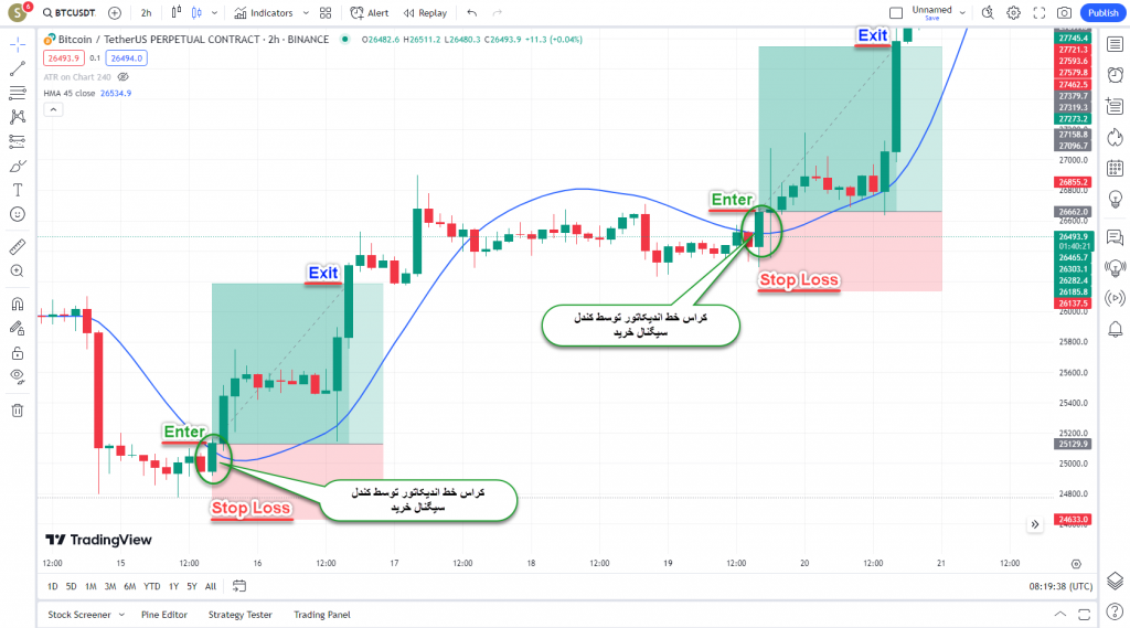 دانلود رایگان و آموزش اندیکاتور نوسان گیری Hull Moving Average برای ارز دیجیتال و فارکس در تریدینگ ویو تایم فریم 2 ساعت