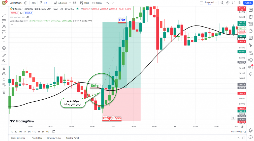 دانلود رایگان و آموزش اندیکاتور نوسان گیری Linear Regression Candles برای ارز دیجیتال و فارکس در تریدینگ ویو تایم فریم 30 دقیقه