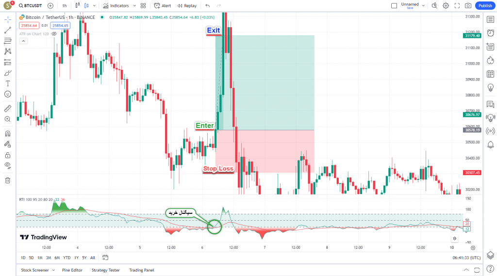 دانلود رایگان و آموزش اندیکاتور نوسان گیری Relative Trend Index برای ارز دیجیتال و فارکس در تریدینگ ویو تایم فریم یک ساعت