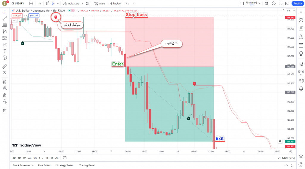 دانلود رایگان و آموزش اندیکاتور نوسان گیری SuperTrend AI برای ارز دیجیتال و فارکس در تریدینگ ویو تایم فریم 1 ساعت