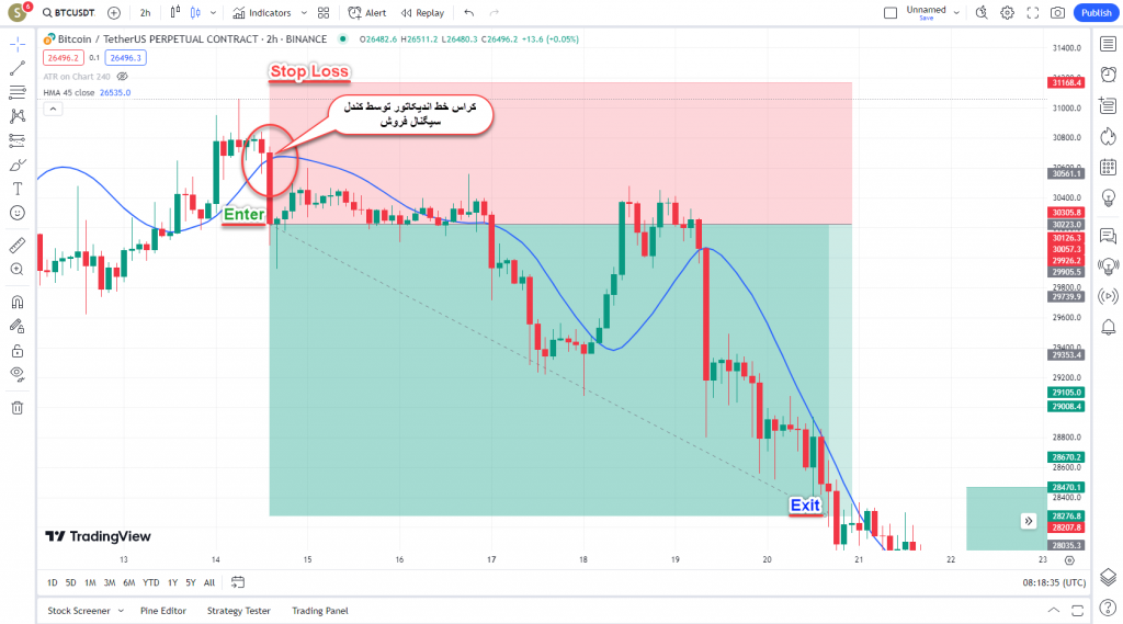 دانلود رایگان و آموزش اندیکاتور نوسان گیری Hull Moving Average برای ارز دیجیتال و فارکس در تریدینگ ویو تایم فریم 2 ساعت