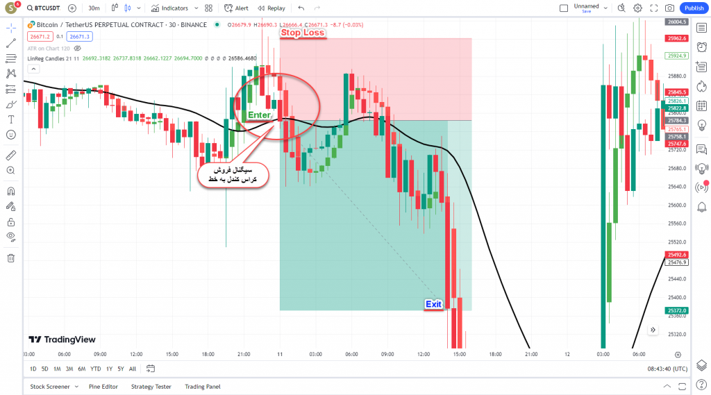 دانلود رایگان و آموزش اندیکاتور نوسان گیری Linear Regression Candles برای ارز دیجیتال و فارکس در تریدینگ ویو تایم فریم 30 دقیقه