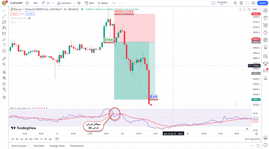 دانلود رایگان و آموزش اندیکاتور نوسان گیری Relative Strength Index برای ارز دیجیتال و فارکس در تریدینگ ویو تایم فریم 45 دقیقه