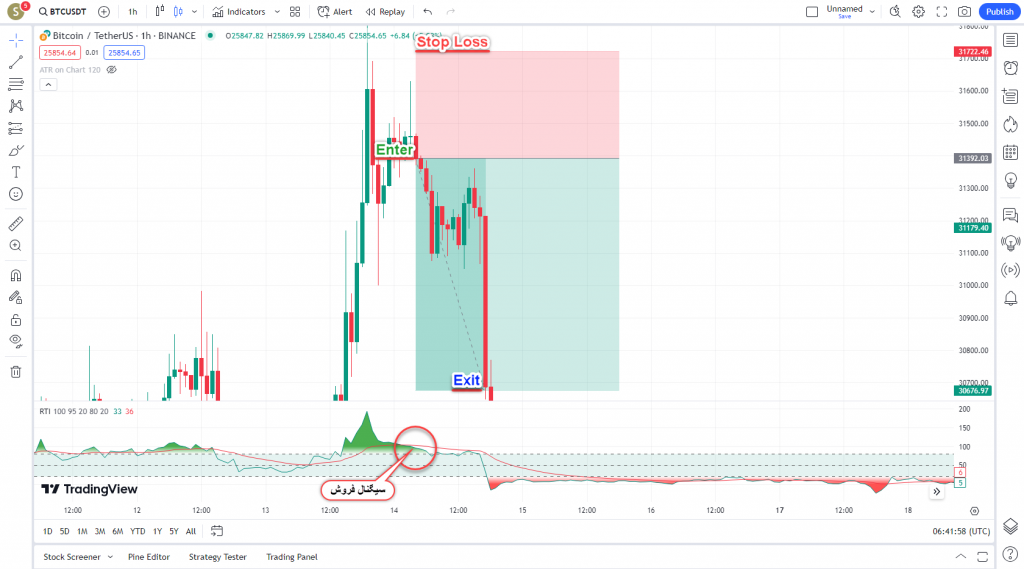 دانلود رایگان و آموزش اندیکاتور نوسان گیری Relative Trend Index برای ارز دیجیتال و فارکس در تریدینگ ویو تایم فریم یک ساعت