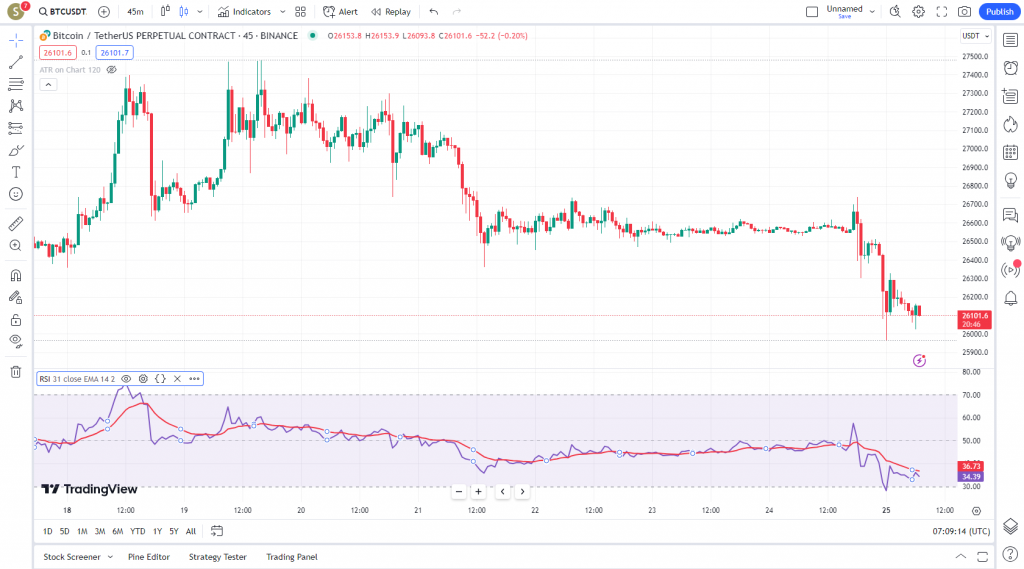 دانلود رایگان و آموزش اندیکاتور نوسان گیری Relative Strength Index برای ارز دیجیتال و فارکس در تریدینگ ویو تایم فریم 45 دقیقه