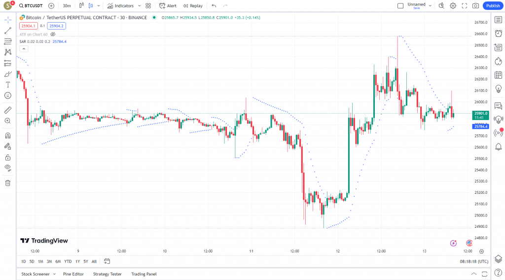 دانلود رایگان و آموزش اندیکاتور نوسان گیری Parabolic SAR برای ارز دیجیتال و فارکس در تریدینگ ویو تایم فریم 30 دقیقه