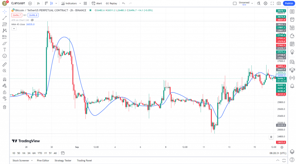 دانلود رایگان و آموزش اندیکاتور نوسان گیری Hull Moving Average برای ارز دیجیتال و فارکس در تریدینگ ویو تایم فریم 2 ساعت