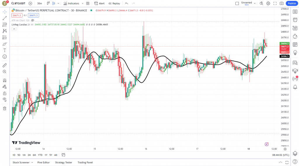 دانلود رایگان و آموزش اندیکاتور نوسان گیری Linear Regression Candles برای ارز دیجیتال و فارکس در تریدینگ ویو تایم فریم 30 دقیقه