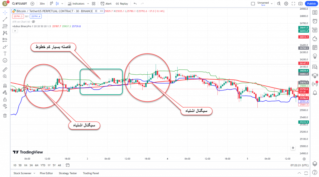 دانلود رایگان و آموزش اندیکاتور نوسان گیری Vdubus Binery Pro برای ارز دیجیتال و فارکس در تریدینگ ویو تایم فریم 30 دقیقه
