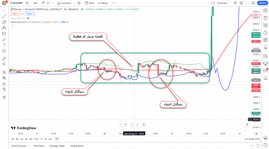 دانلود رایگان و آموزش اندیکاتور نوسان گیری Vdubus Binery Pro برای ارز دیجیتال و فارکس در تریدینگ ویو تایم فریم 30 دقیقه