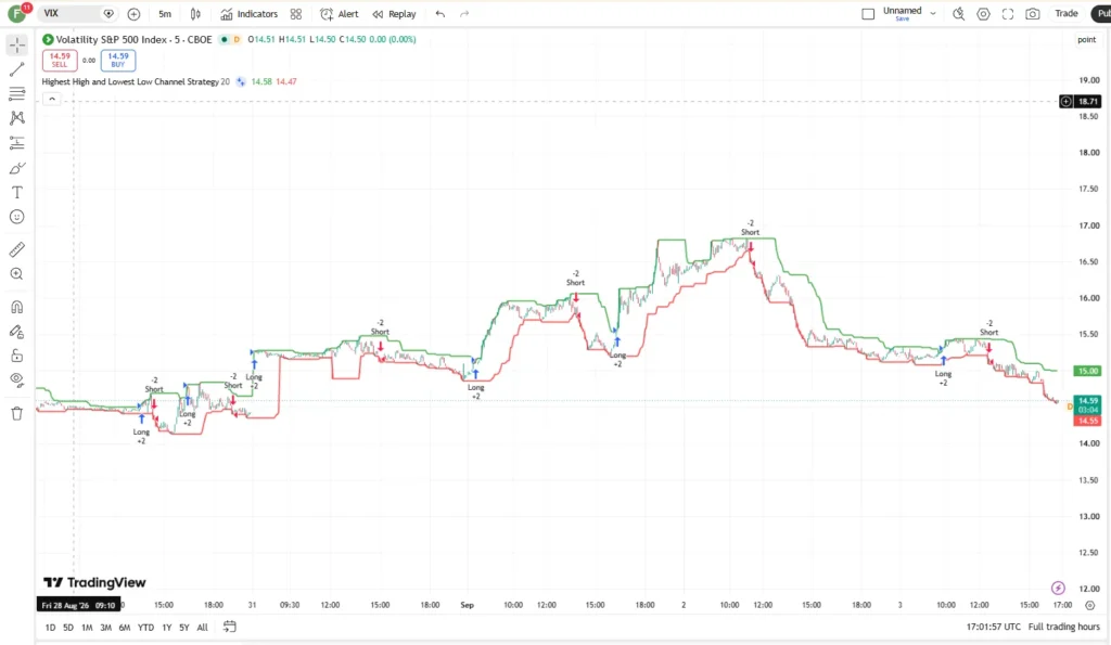 اندیکاتور Highest High and Lowest Low Channel Strategy