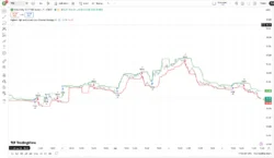 اندیکاتور Highest High and Lowest Low Channel Strategy