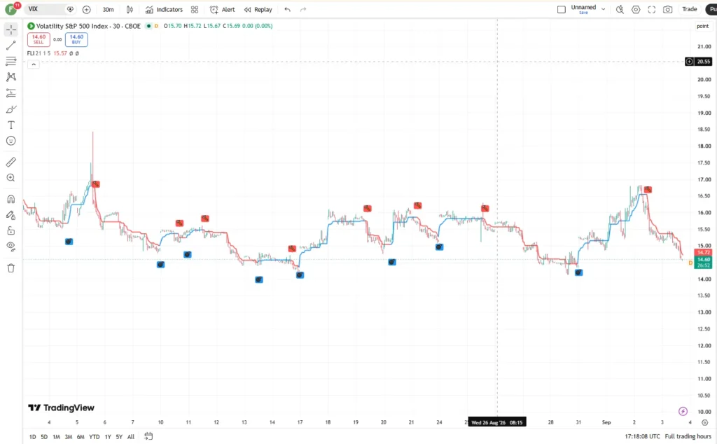 اندیکاتور Follow Line Indicator
