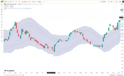 اندیکاتور Fibonacci Bollinger Bands