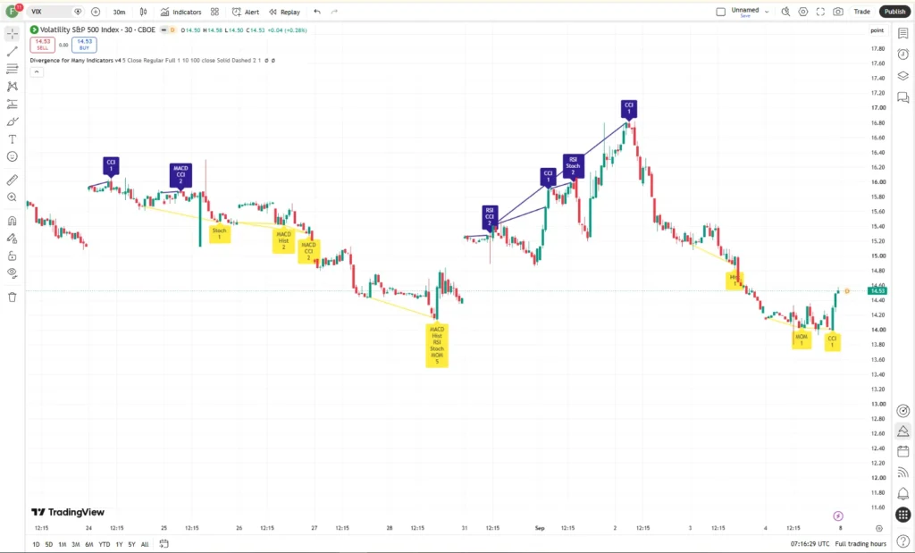 اندیکاتور Divergence For Many Indicators V4