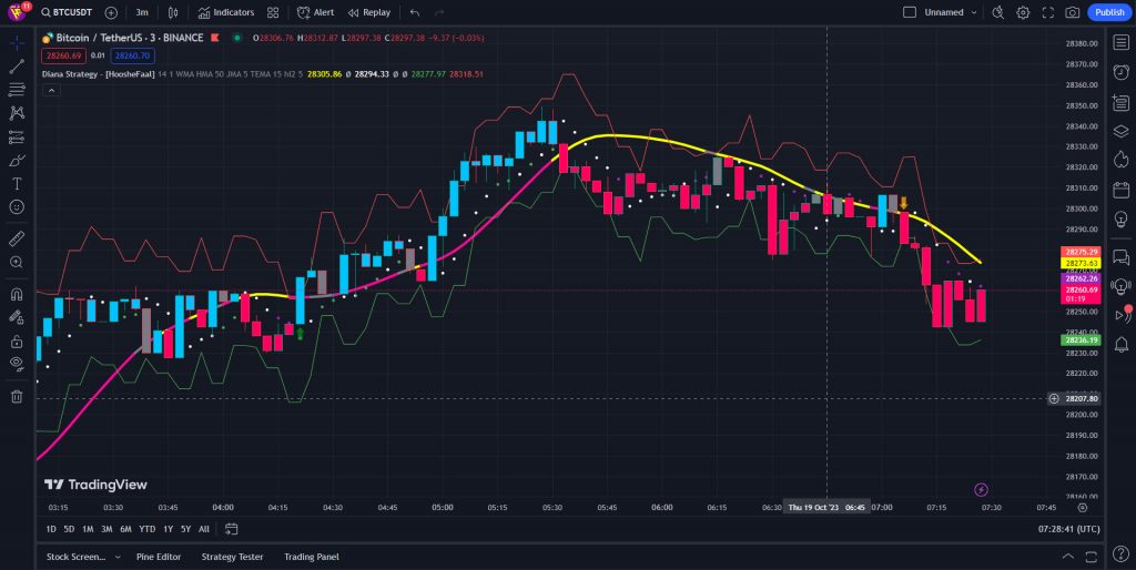 اندیکاتور اسکالپ فوق العاده برای ارزدیجیتال و فارکس در تریدینگ ویو Diana Strategy