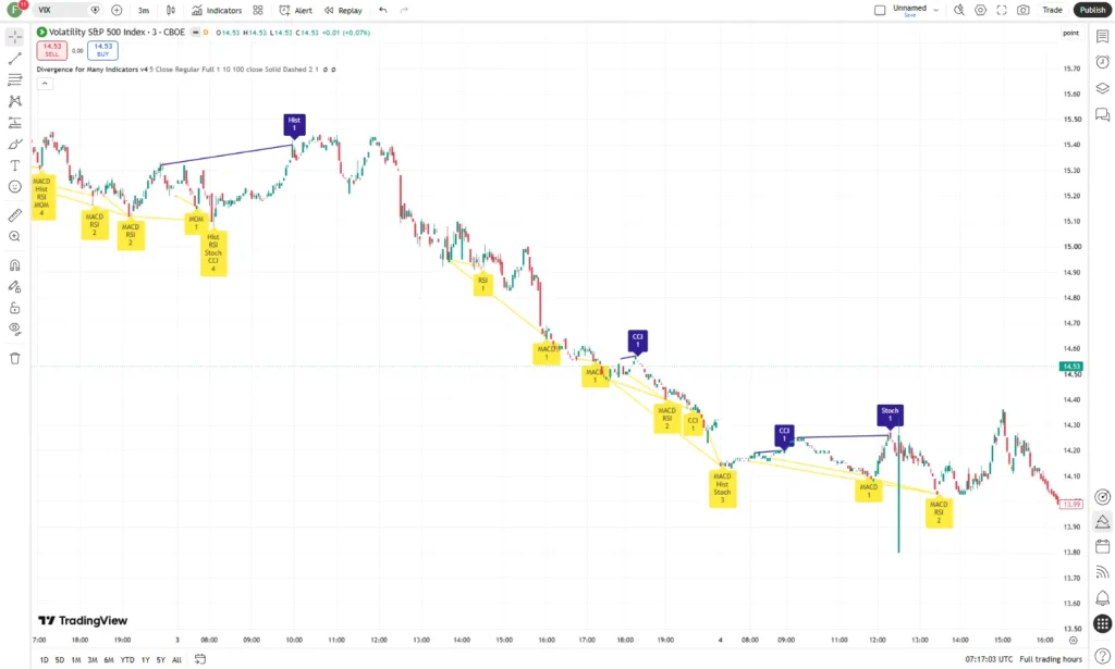 دانلود اندیکاتور Divergence For Many Indicators V4 برای شناسایی واگراییها در تریدینگ ویو برای ارز دیجیتال