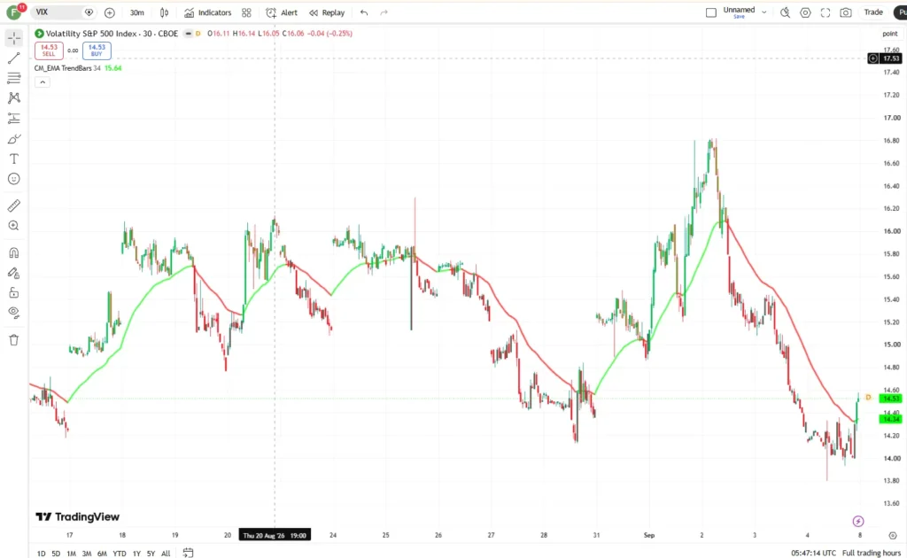 اندیکاتورCM EMA TrendBars
