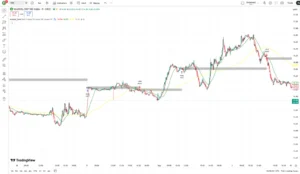 دانلود اندیکاتور Kozlod – 3MA strategy with SL/PT (7 MA types)درتریدینگ ویو برای ارزدیجیتال