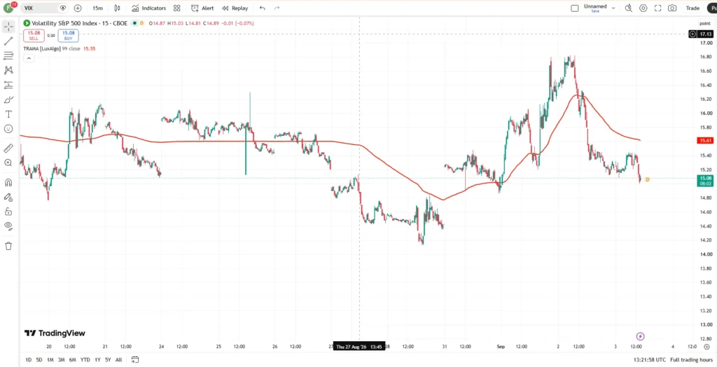 اندیکاتورTrend Regularity