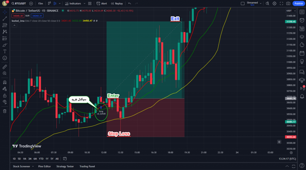 اندیکاتور عالی Kozlod-3MA Strategy مناسب برای معاملات کوتاه مدت در ارزدیجیتال و فارکس تایم فریم 15 دقیقه