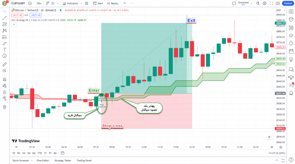 اندیکاتور فوق العاده Open Close Cross Strategy مخصوص معاملات اسکالپ در بازار ارزدیجیتال و فارکس , تایم فریم 30 دقیقه