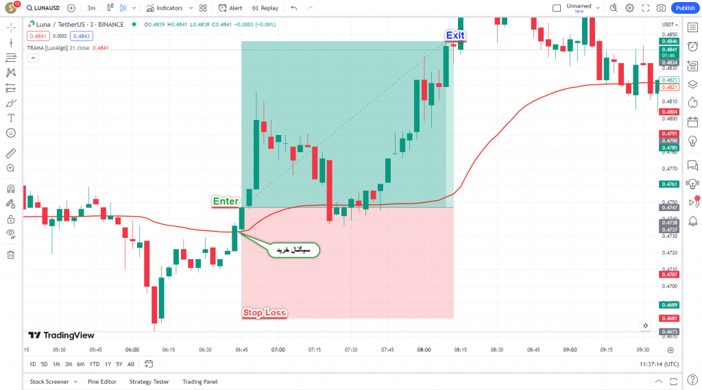 اندیکاتور شگفت انگیز اسکالپ Trend Regularity در بازار ارزدیجیتال و فارکس در تایم فریم 3 دقیقه