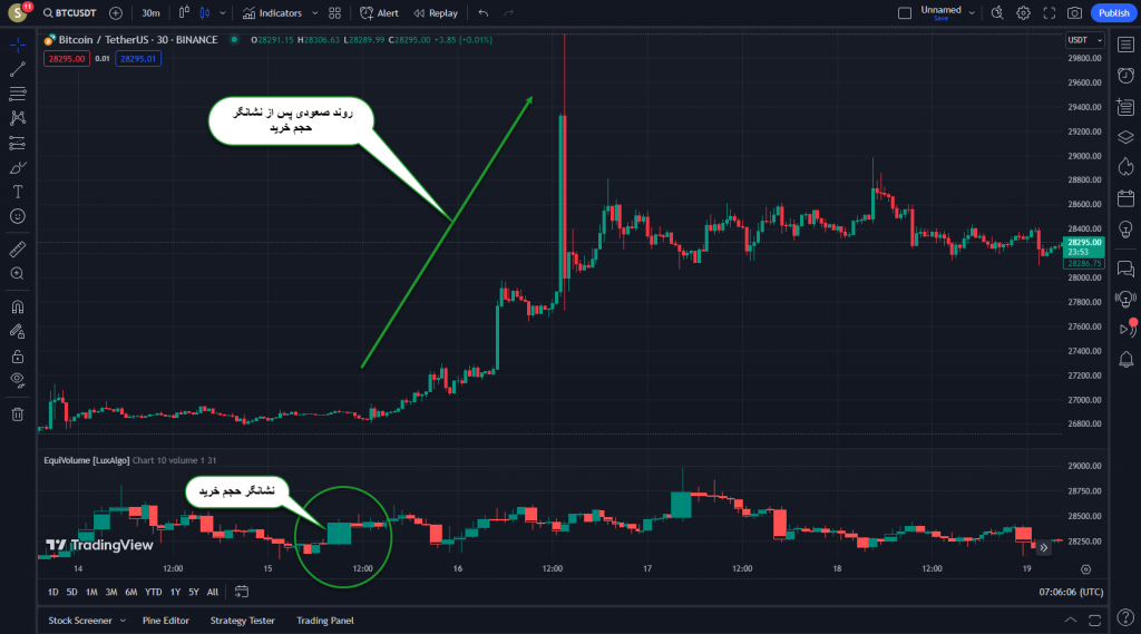 اندیکاتور بی نظیر تشخیص حجم معاملات EquiVolume مورد استفاده برای بازار های مالی ارز دیجیتال و فارکس در تریدینگ ویو
