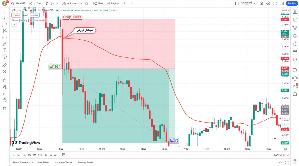 اندیکاتور شگفت انگیز اسکالپ Trend Regularity در بازار ارزدیجیتال و فارکس در تایم فریم 3 دقیقه