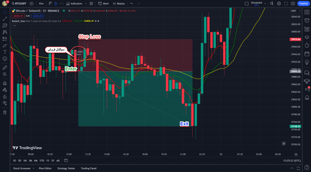 اندیکاتور عالی Kozlod-3MA Strategy مناسب برای معاملات کوتاه مدت در ارزدیجیتال و فارکس تایم فریم 15 دقیقه