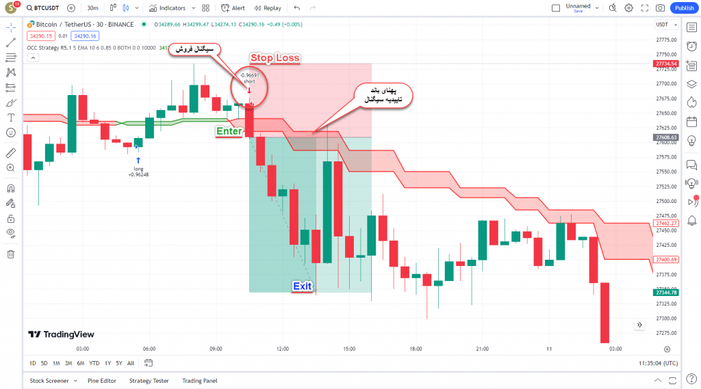 اندیکاتور فوق العاده Open Close Cross Strategy مخصوص معاملات اسکالپ در بازار ارزدیجیتال و فارکس , تایم فریم 30 دقیقه