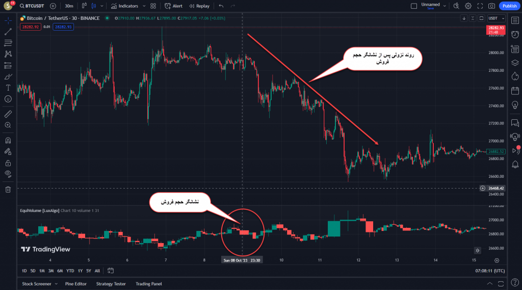 اندیکاتور بی نظیر تشخیص حجم معاملات EquiVolume مورد استفاده برای بازار های مالی ارز دیجیتال و فارکس در تریدینگ ویو