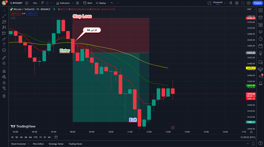 اندیکاتور عالی Kozlod-3MA Strategy مناسب برای معاملات کوتاه مدت در ارزدیجیتال و فارکس تایم فریم 15 دقیقه