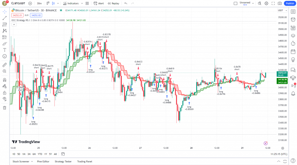 اندیکاتور فوق العاده Open Close Cross Strategy مخصوص معاملات اسکالپ در بازار ارزدیجیتال و فارکس , تایم فریم 30 دقیقه