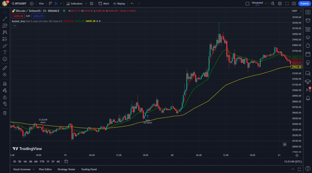 اندیکاتور عالی Kozlod-3MA Strategy مناسب برای معاملات کوتاه مدت در ارزدیجیتال و فارکس تایم فریم 15 دقیقه
