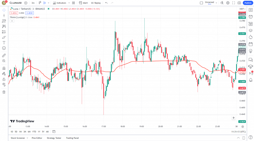 اندیکاتور شگفت انگیز اسکالپ Trend Regularity در بازار ارزدیجیتال و فارکس در تایم فریم 3 دقیقه