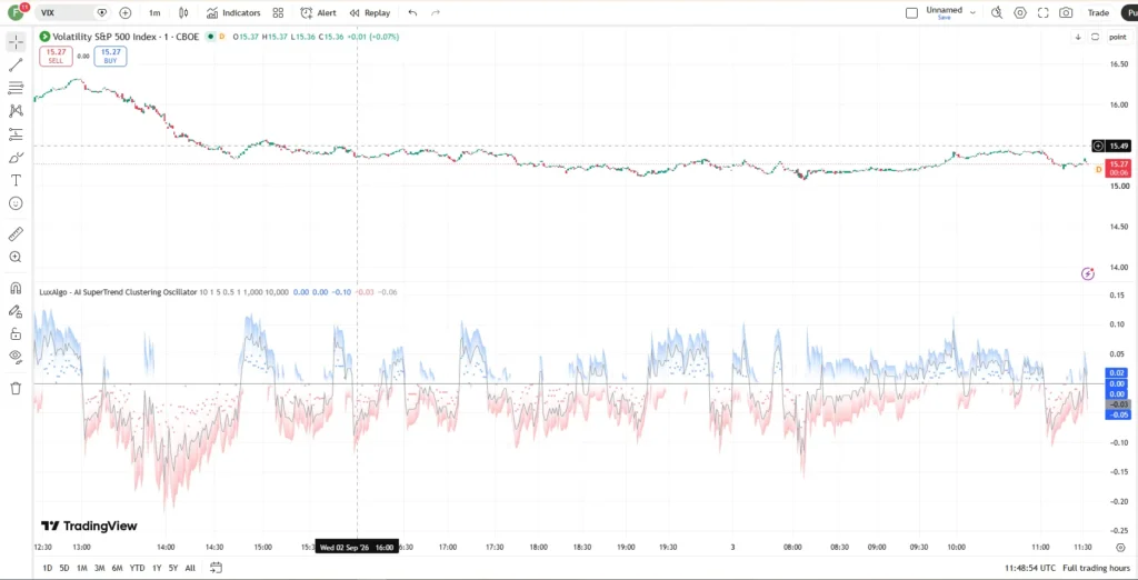 اندیکاتور AI SuperTrend Clustering Oscillator بر پایه ترکیب دو مفهوم کلیدی، یعنی سوپرترند چندضریبه و الگوریتم خوشهبندی K-Means درتریدینگ ویو برای ارزدیجیتال