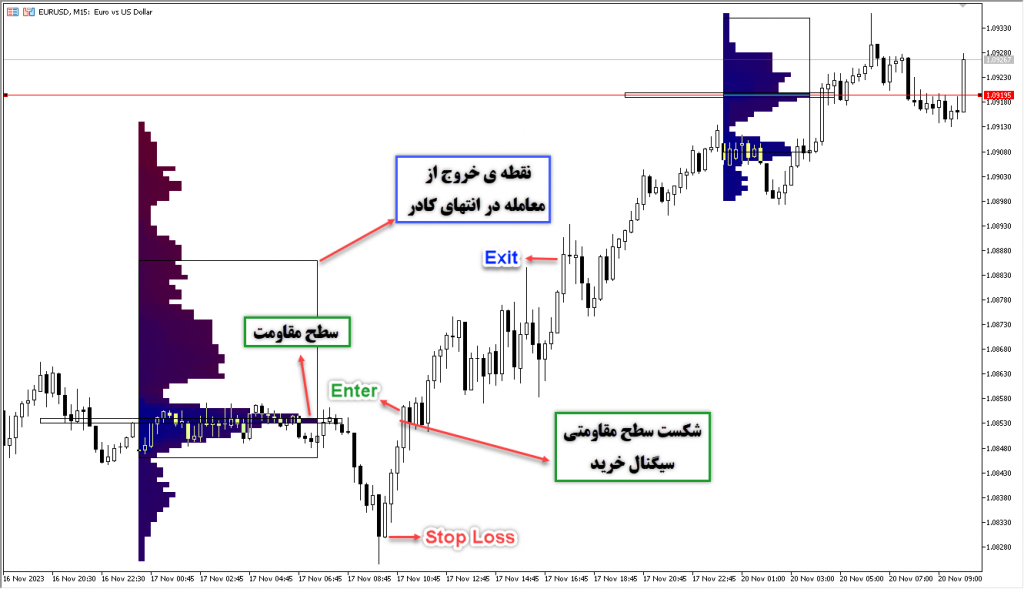 اندیکاتور بی نظیر Market Volume Profile مخصوص فارکس در متاتریدر 5 تایم فریم 5 , 15 و 30 دقیقه