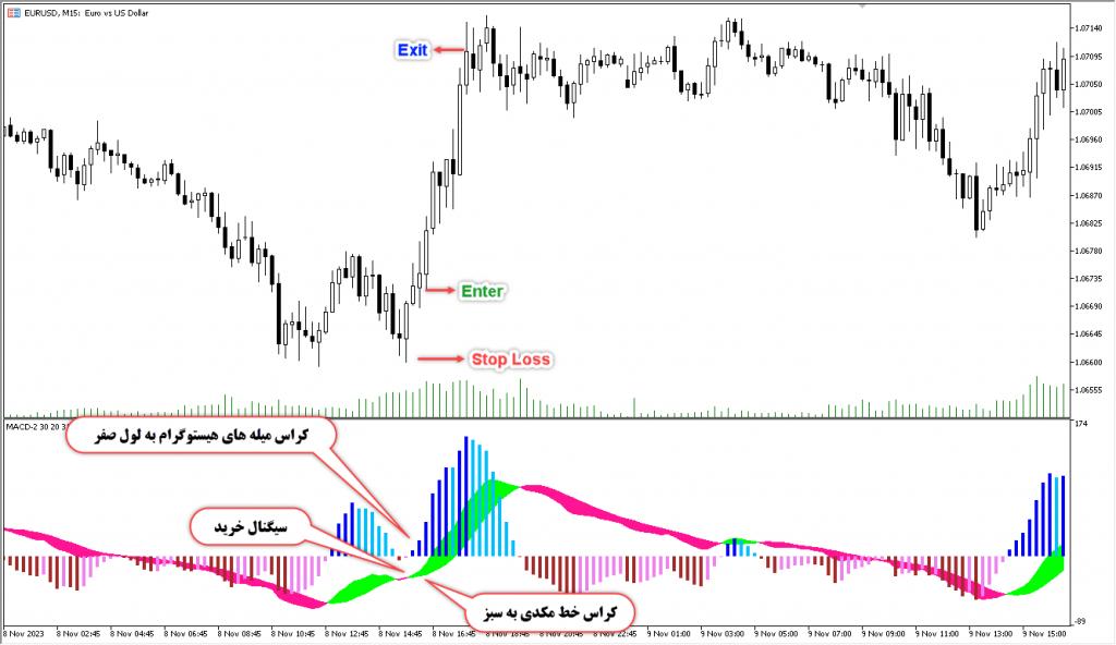 اندیکاتور فوق العاده MACD2 MT5 مخصوص فارکس در متاتریدر 5 تایم فریم 30 دقیقه