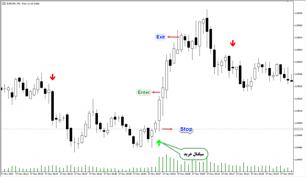 اندیکاتور MA Crossover Alert مخصوص فارکس در متاتریدر 5 تایم فریم 1 دقیقه