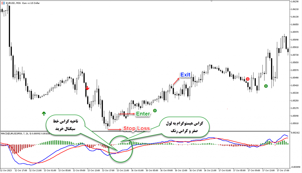 اندیکاتور فوق العاده MACD True Alerts مخصوص فارکس در متاتریدر 5 تایم فریم 30 دقیقه