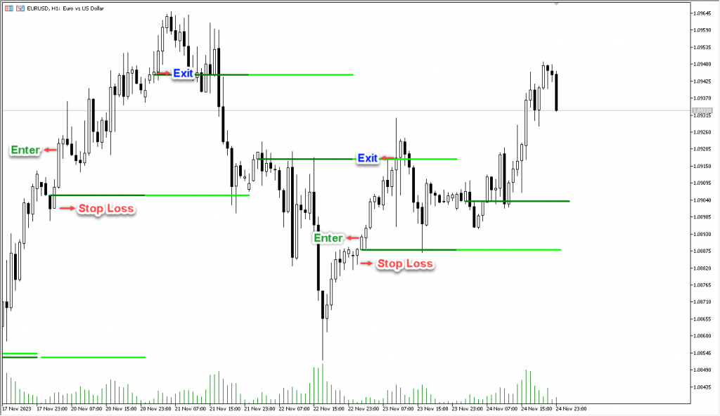 اندیکاتور Bank Levels مخصوص فارکس در متاتریدر 5 تایم فریم 1 ساعت